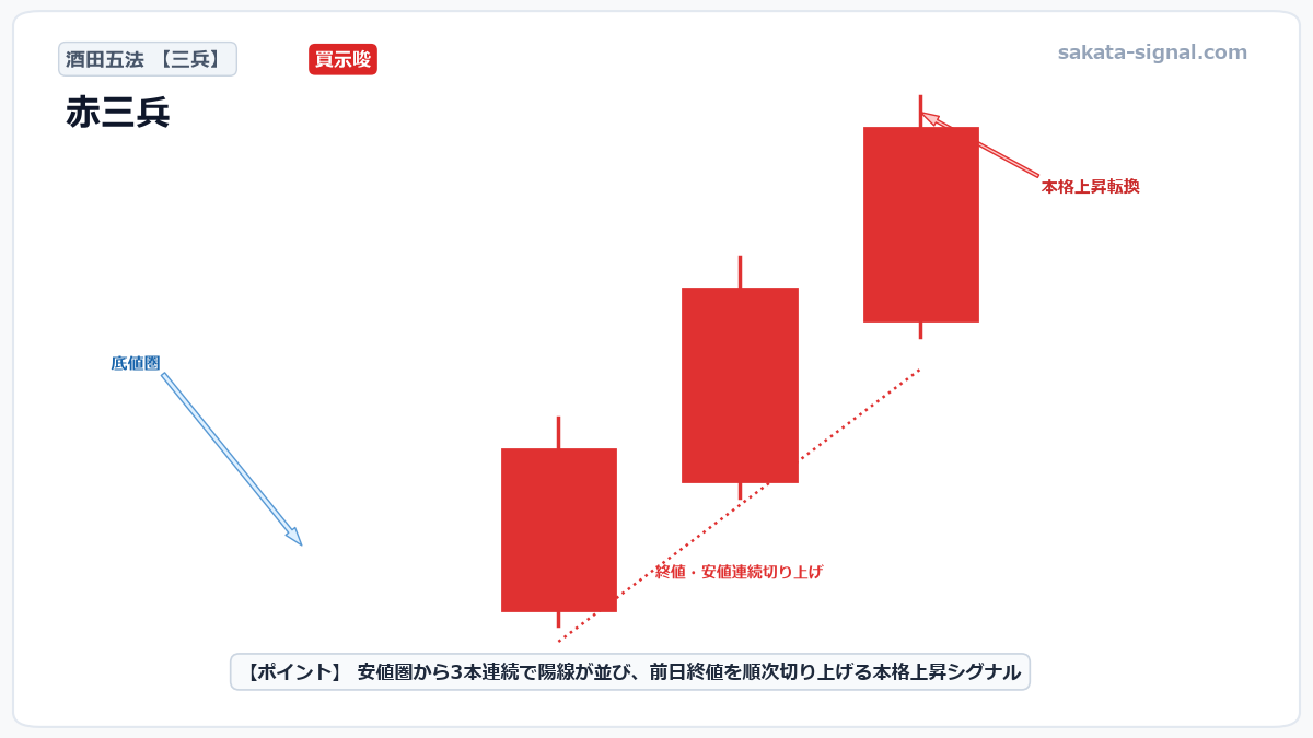 三、三兵（さんぺい）