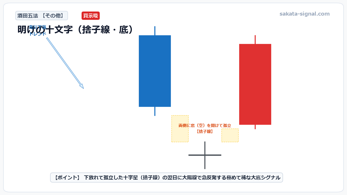 酒田五法 明けの十文字（捨子線・底） 模式図チャート