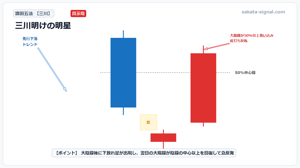 酒田五法 三川明けの明星 模式図チャート