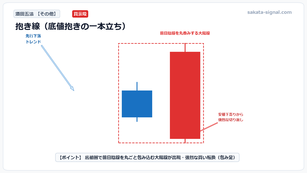 酒田五法 抱き線（底値抱きの一本立ち） 模式図チャート