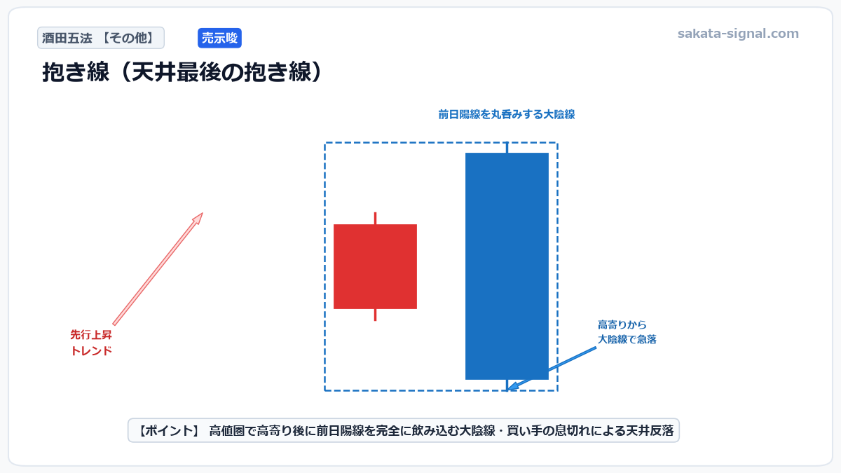 酒田五法 抱き線（天井最後の抱き線） 模式図チャート