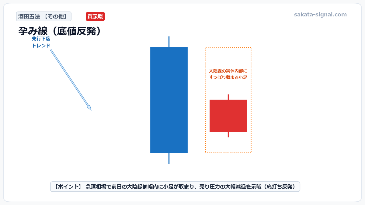 酒田五法 孕み線（底値反発） 模式図チャート