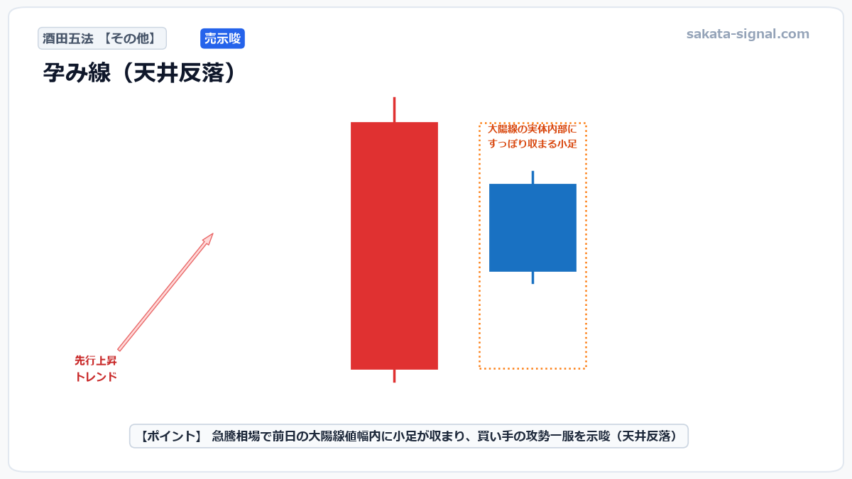 酒田五法 孕み線（天井反落） 模式図チャート