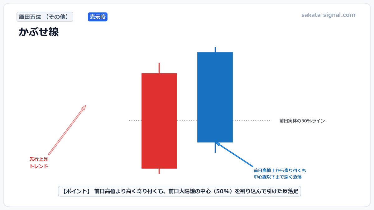 酒田五法 かぶせ線 模式図チャート