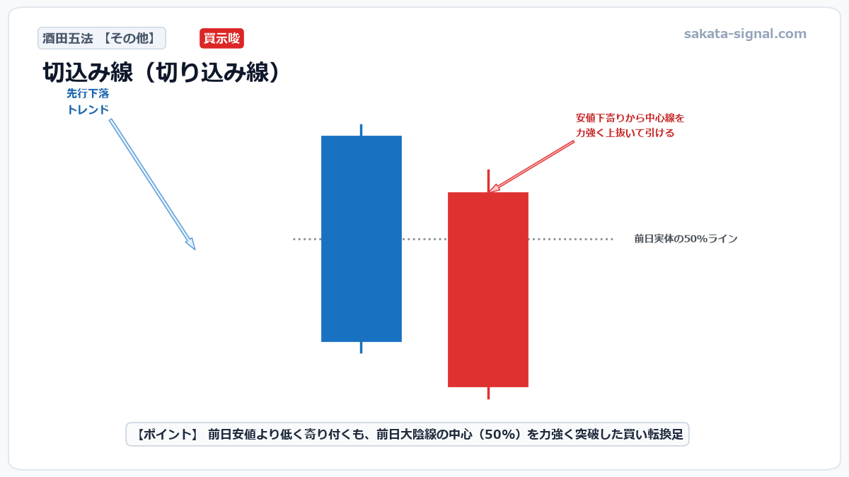酒田五法 切込み線（切り込み線） 模式図チャート