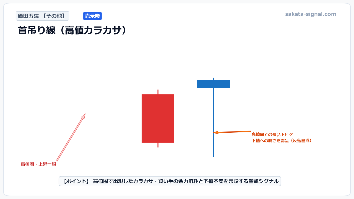 酒田五法 首吊り線（高値カラカサ） 模式図チャート