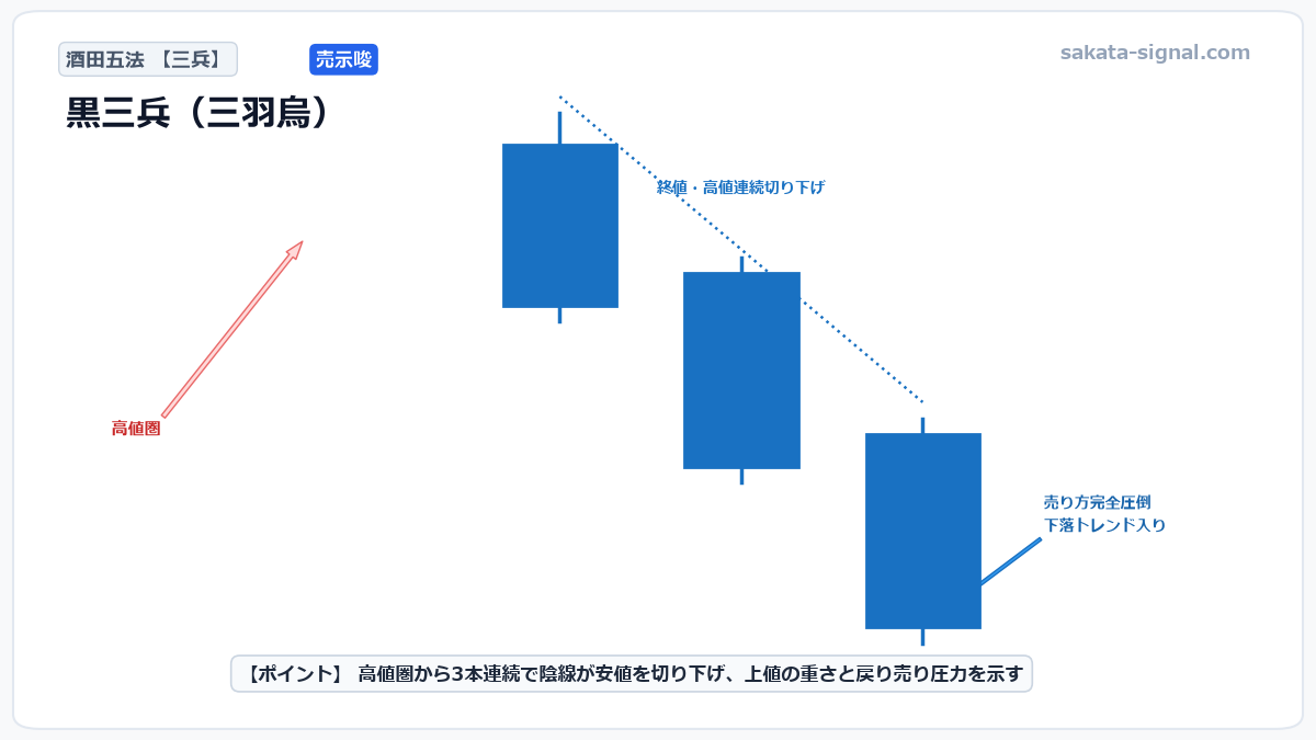 酒田五法 黒三兵（三羽烏） 模式図チャート
