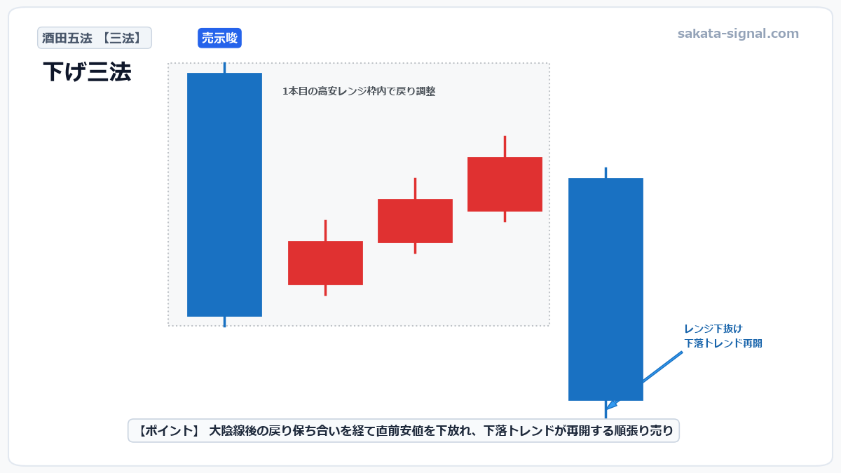 酒田五法 下げ三法 模式図チャート