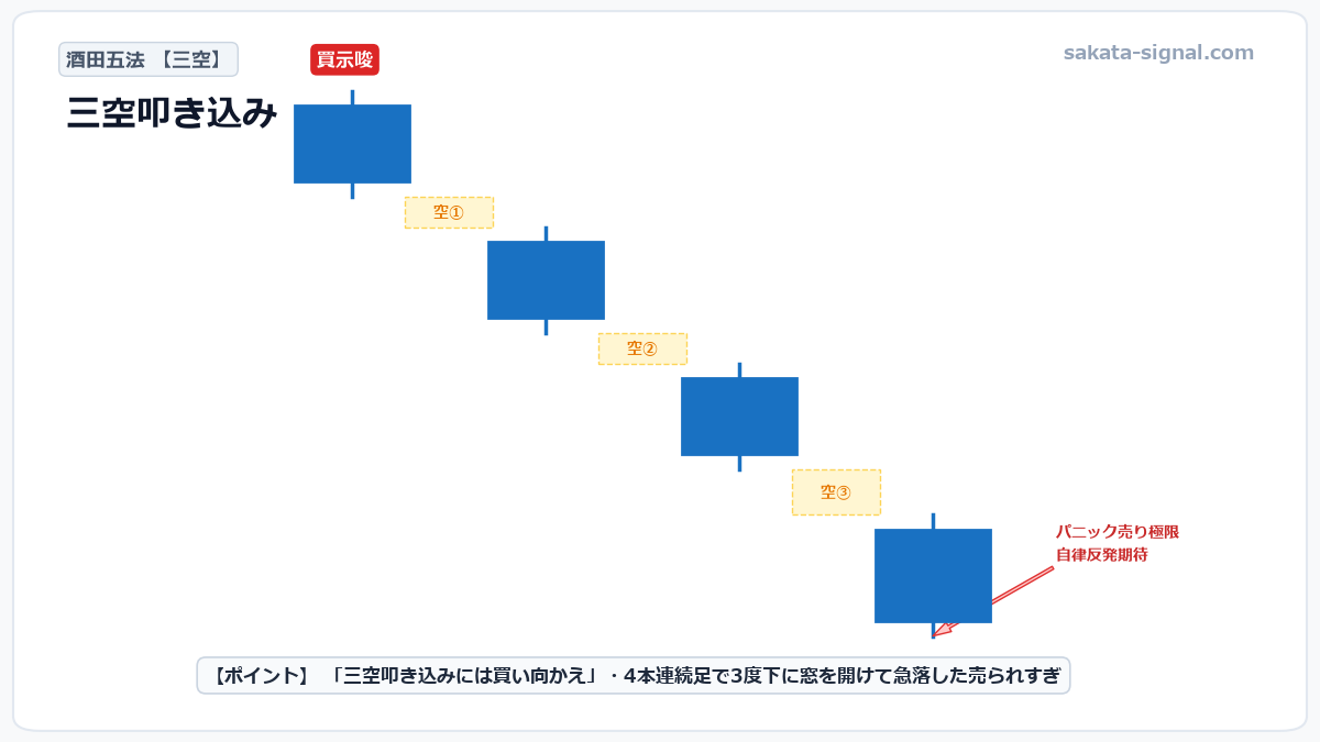 酒田五法 三空叩き込み 模式図チャート