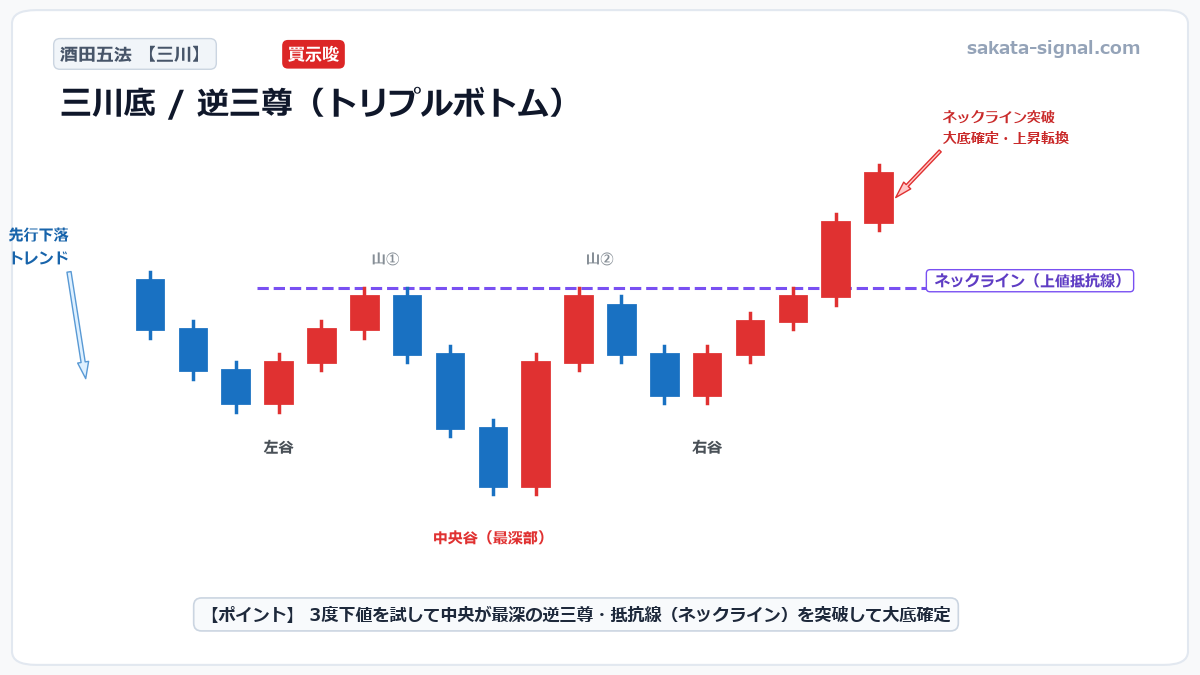 四、三川（さんせん）