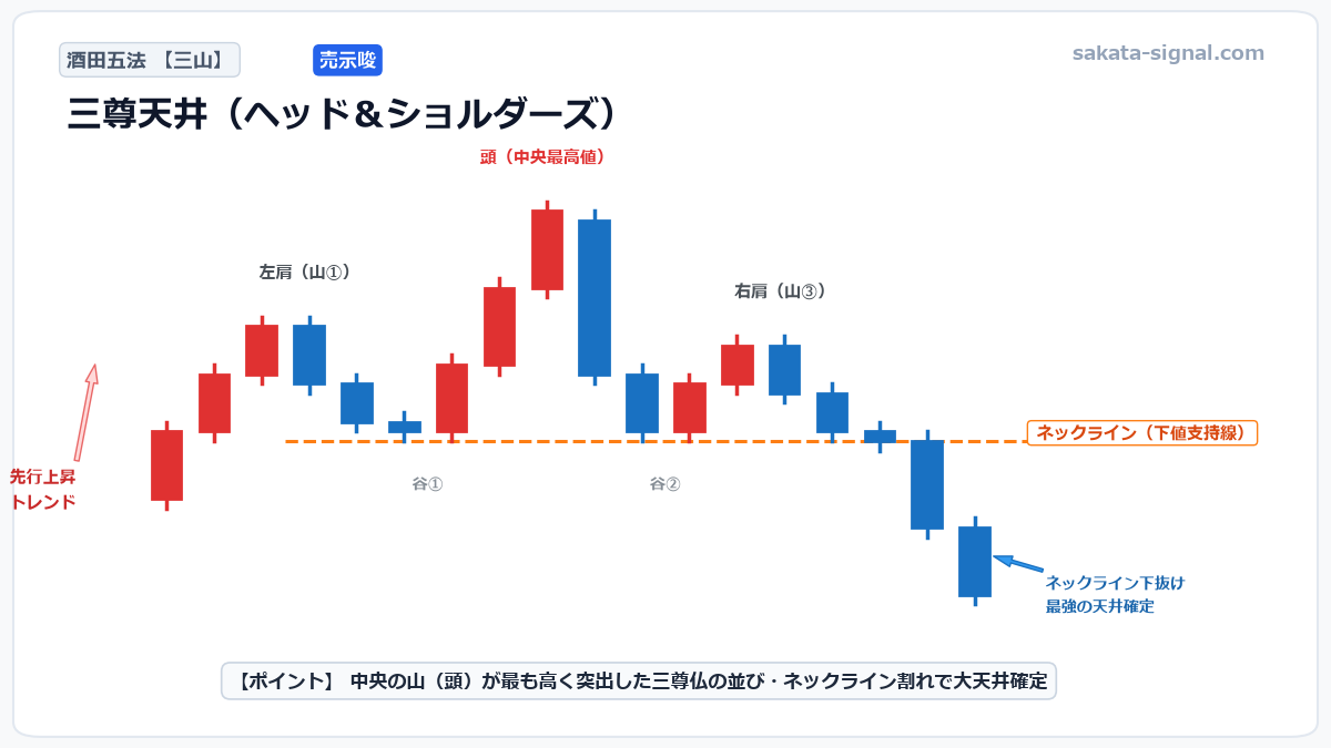 酒田五法 三尊天井（ヘッド＆ショルダーズ） 模式図チャート