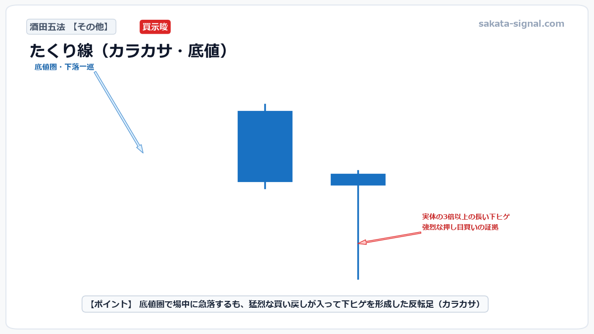 酒田五法 たくり線（カラカサ・底値） 模式図チャート