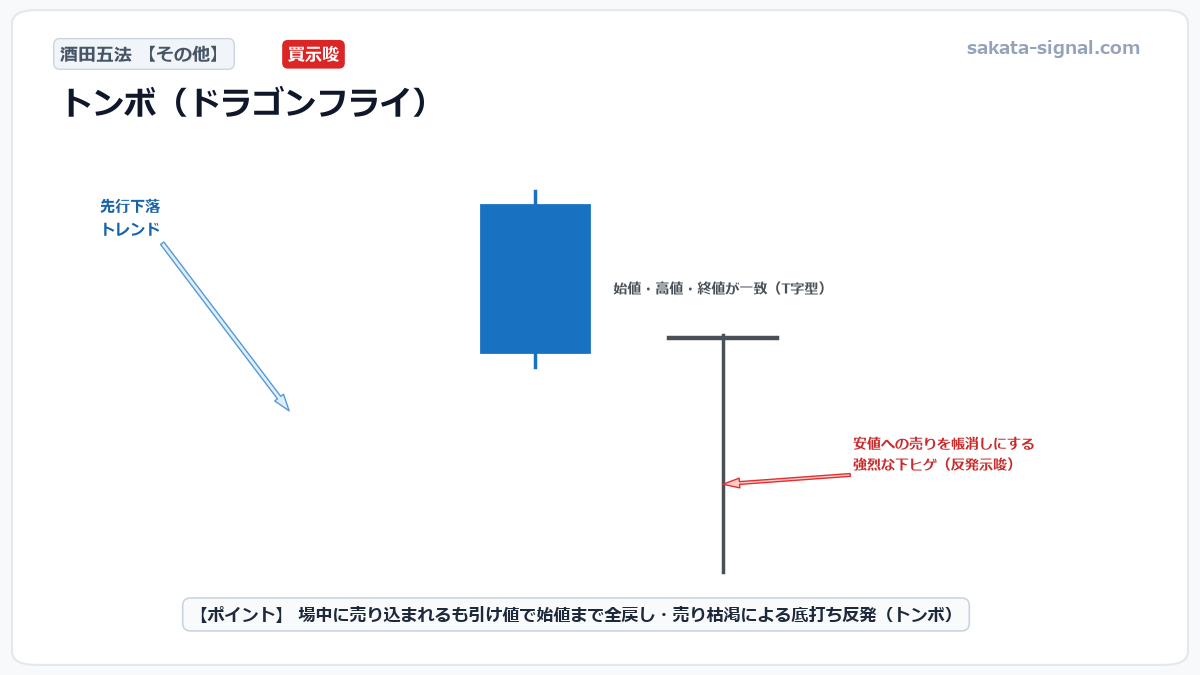 酒田五法 トンボ（ドラゴンフライ） 模式図チャート