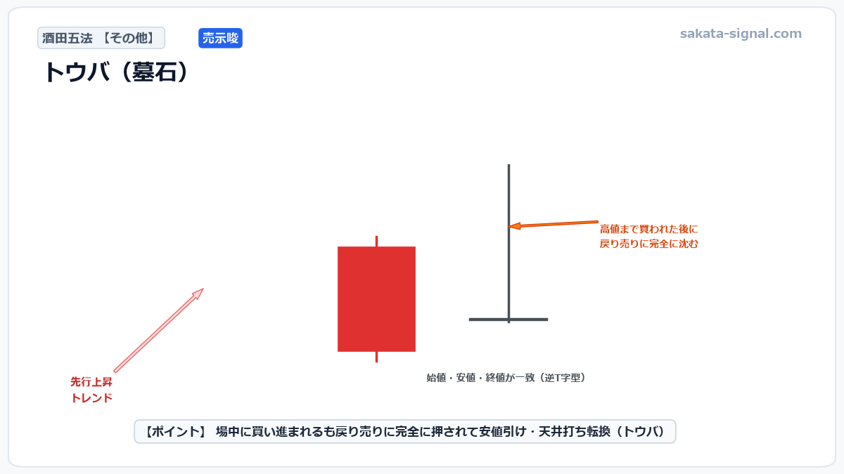 酒田五法 トウバ（墓石） 模式図チャート